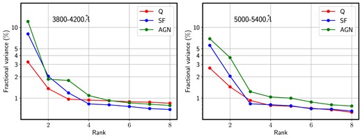 Scree plots showing the first eight eigenvalues of the PCA decomposition performed in the blue (left) and red (right) spectral intervals. The sample is split regarding nebular emission activity into quiescent (red, Q), star forming (blue, SF), and AGN (green), as labelled.