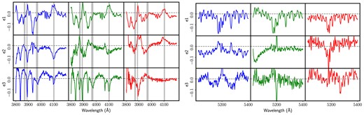Principal components of the three subclasses, namely SF (blue), AGN (green), and quiescent (red). The left-hand (right-hand) panels correspond to the results produced by the blue (red) spectral interval. The vertical grey shaded regions correspond to the intervals removed from the analysis.
