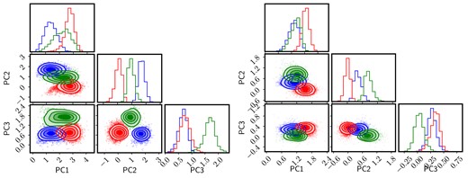 Distribution of the projections of the galaxy spectra on to the first three principal components, colour-coded as SF (blue), AGN (green), and quiescent (red).The left-hand (right-hand) panels correspond to the results produced by the blue (red) spectral interval. The contours engulf 25 per cent, 50 per cent, 75 per cent, and 90 per cent of each subsample. See Fig. 5 as complement to this figure.