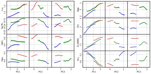 Correlation of the projections on to the first three principal components with observable features of galaxies in the blue spectral range (3800-4200 Å). In each panel, the data are shown separately for quiescent (red), SF (blue) and AGN (green), as a running median towards increasing values of the PC1, PC2, and PC3 projections. The shaded regions mark the 1σ uncertainty of the median. See text for details.