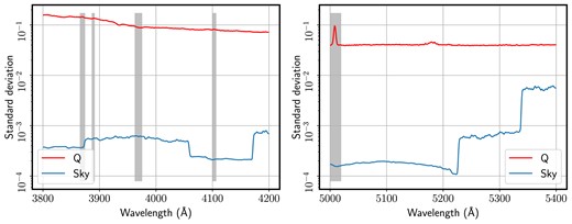 Comparison of the standard deviation in the quiescent galaxies (red lines) with that of the sky spectrum (blue lines) of the same galaxies, combined according to the redshift distribution, i.e. the sky spectra are brought to the rest-frame for each galaxy. The red lines are thus equivalent to those shown in the bottom panels of Fig. 1. The left-hand (right-hand) panels correspond to the blue (red) spectral intervals adopted in this work. Note this is an unrealistic worst case scenario, as it corresponds to spectra without any sky subtraction.