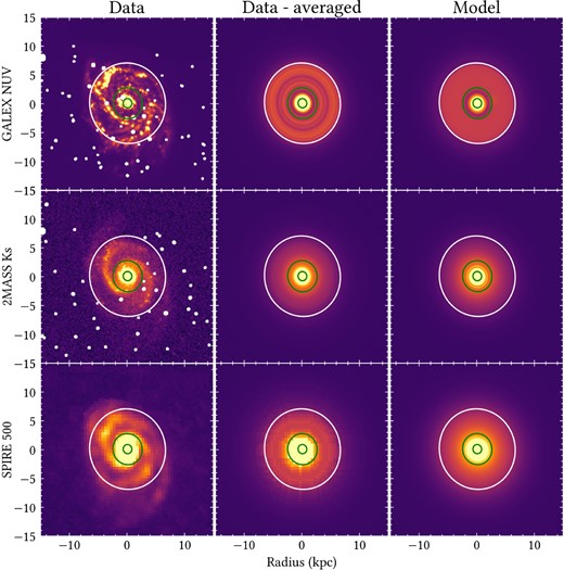 The observed (left-hand panel), azimuthally averaged observed (middle panel), and model (right-hand panel) images of M51 of various wavebands. The emission from M51b is masked out from the figure. We indicate on each image elliptical apertures (green) with radial distances of 0.8 and 2.7 kpc, which correspond to the inner radius of the inner and main disc of our model, respectively. We also plot in white the elliptical aperture corresponding to Rl = 7 kpc, the radius within which the assumption of axi-symmetry holds. The masked foreground stars are indicated by the white dots.