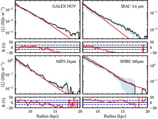 Fits to the surface brightness profiles of the outer disc (7–20 kpc) at selected wavelengths, chosen to show examples of dust attenuated stellar light in the NUV and 3.6 μm and dust emission in the 24 and 500 μm. The black line is for the observed profiles and the red line is for the corresponding model. The bottom panels show residuals between observations and model.
