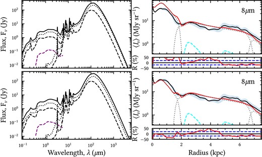 Top panels: the standard model (constant dust properties) for the intrinsic global SED (top left-hand panel) and the surface brightness profile at 8 μm (top right-hand panel). Bottom panels: same but for the hybrid model (with spatially varying dust properties). The left-hand plots show the intrinsic global SED (solid black line) plotted together with the contribution from the individual morphological components: the inner (dashed black line) and main (dotted black line) discs as well as the bulge (dashed purple line). The right-hand plots show the $8\hbox{-}\mu$m profile of the observation (solid black line) compared to the model (solid red line) along with the contributions from the dust discs (dotted grey lines), and the H ii components (dashed cyan lines). Residuals between observed and model profiles are also shown in the bottom of each panel.