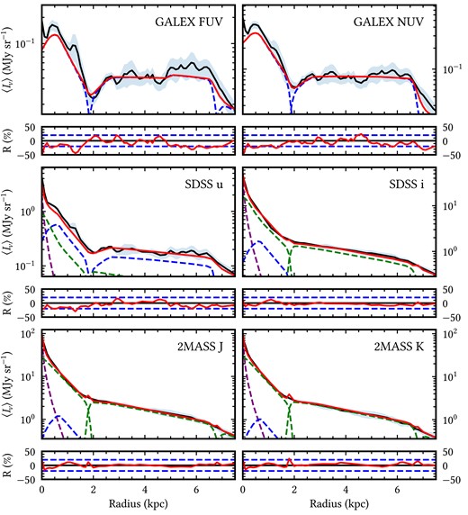 Comparison between the azimuthally averaged surface brightness profiles of the observations (solid black line) at selected UV/optical/NIR wavelengths and of the corresponding model for dust attenuated stellar light (solid red line). The blue-shaded region around the observed profile represents the corresponding errors in the averaged surface brightness, as described in Section 2. The contribution from each morphological component is plotted with dashed lines and colour-coded as follows: bulge in purple, stellar disc in green, and thin stellar disc in blue. The lower panels show the residuals between the observations and our model, with the dashed blue lines showing the $\pm 20~{{\ \rm per\ cent}}$ residuals to guide the eye.