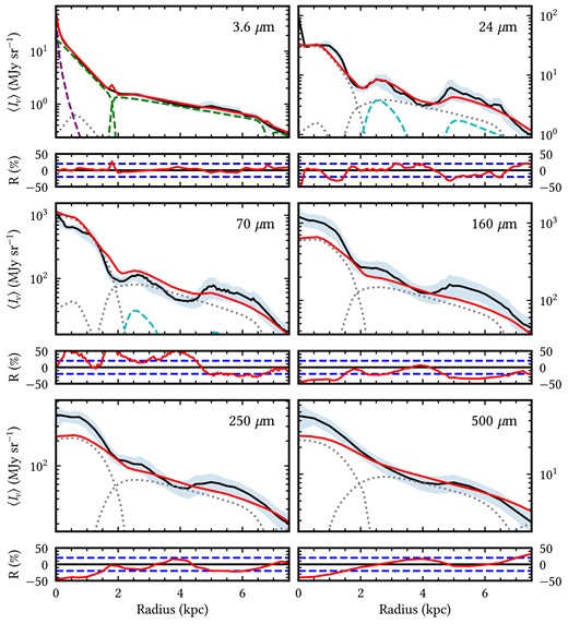 Same as Fig. 2 but for selected wavelengths in the NIR/MIR/FIR/submm, where the emission from the dust discs is plotted with the grey dotted lines and the dust emission from the H ii regions is shown by the dashed cyan lines.