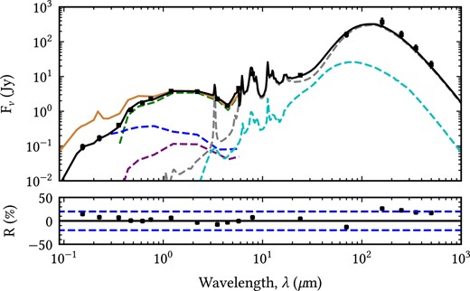 The global SED of the model (spatially integrated out to Rl) plotted together with the observed flux densities used to optimize our model (shown with black squares). The error bars of the data are also shown, although most are contained within the square symbols. The model SED is represented by the solid black line, and covers both the dust attenuated stellar SED in the UV/optical/NIR as well as the dust emission SED in the NIR/MIR/submm. The contributions from each component of the model are plotted with dashed lines as follows: thin stellar disc in dark blue, stellar disc in green, bulge in purple, diffuse dust in grey and clumpy component in cyan. The intrinsic stellar SED (as would be seen in the absence of dust) is plotted with the solid brown line. We plot the relative residuals in the lower panel, with the $\pm 20~{{\ \rm per\ cent}}$ residuals indicated with the dotted blue line to guide the eye.