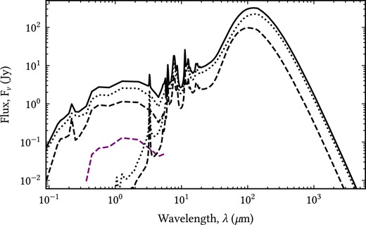 The predicted global SED of M 51a (solid black line) for the intrinsic (dust de-attenuated stellar emission) and for the dust emission, plotted together with the contribution from the individual morphological components: the inner (dashed black line) and the main (dotted black line) discs, and the bulge (dashed purple line).