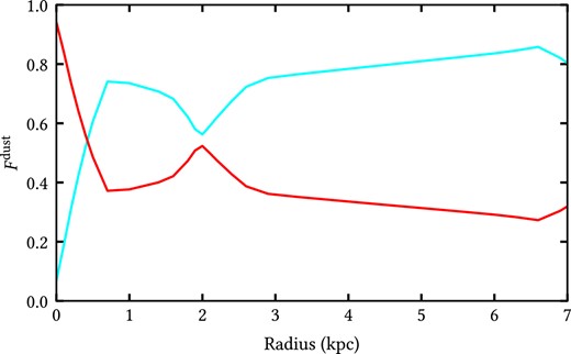 Radial profile of the fraction of dust heating Fdust powered by the young (blue) and old (red) stellar populations.