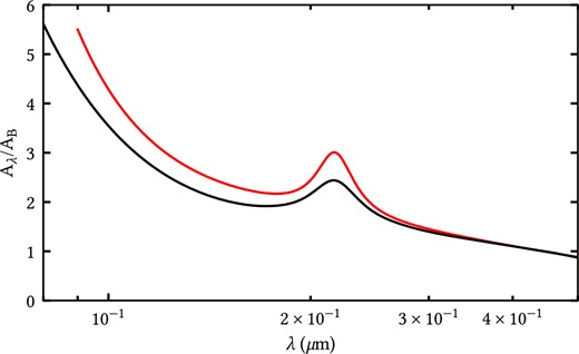 Comparison between the attenuation curve of M51 as seen at an inclination of 20${_{.}^{\circ}}$3 (solid red line) with the average extinction curve of the Milky Way (solid black line) (Fitzpatrick 1999). Both curves are normalized to the corresponding values in the B band.