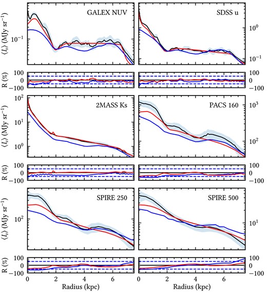 The azimuthally averaged surface-brightness observed profiles (black) plotted against our model (red) and the model of Nersesian et al. (2020b) (blue), for a selection of wavebands. The lower panels indicate the residuals for our model (red) and the model of Nersesian et al. (2020b) (blue), with the $\pm 50~{{\ \rm per\ cent}}$ shown with the dashed blue line.