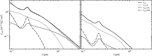 Extinction curves for the Milky Way (left-hand panel) and the LMC (right-hand panel) dust models, with the grain size distribution and optical constants from Weingartner & Draine (2001). We also plot the contributions from the different grain compositions: Si (dotted), Gra (dashed), and PAH (dot–dashed) as well as the mean extinction curve for the Milky Way (double dot–dashed) (Fitzpatrick 1999). It can be seen that the LMC dust model features a reduced 2200-Å bump when compared to the Milky Way dust.