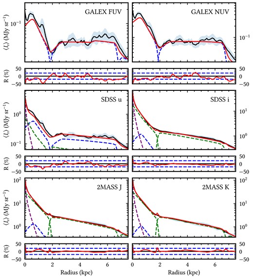 Comparison between the azimuthally averaged surface brightness profiles of the observations (solid black line) at selected UV/optical/NIR wavelengths and of the corresponding model for dust attenuated stellar light (solid red line) using the combined dust models of Milky Way and LMC (Weingartner & Draine 2001). The blue shaded region around the observed profile represents the corresponding errors in the averaged surface brightness, as described in Section 2. The contribution from each morphological component is plotted with dashed lines and colour-coded as follows: bulge in purple, stellar disc in green and thin stellar disc in blue. The lower panels show the residuals between the observations and our model, with the dashed blue lines showing the $\pm 20~{{\ \rm per\ cent}}$ residuals to guide the eye.