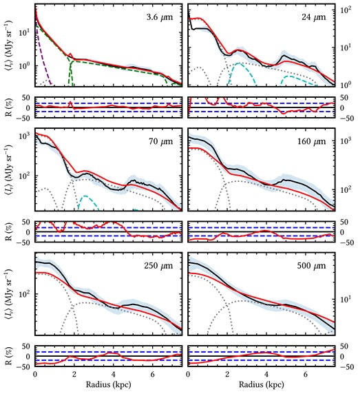 Same as Fig. C2 but for selected wavelengths in the NIR/MIR/FIR/submm, where the emission from the dust discs is plotted with the grey dotted lines and the dust emission from the HII regions is shown by the dashed cyan lines.