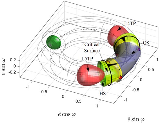 $\bar{ \mathcal {H}}$ isosurface structure of the Sun–Jupiter CRTBP with im = 20° and a = ap = 1 LU in the torus space.