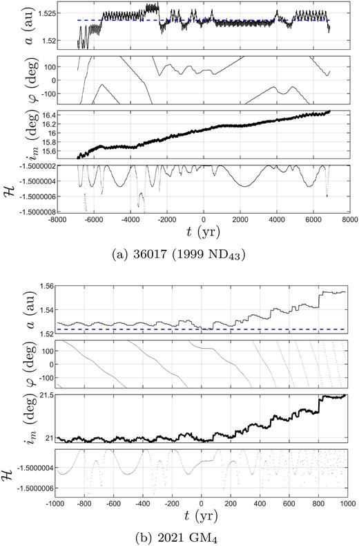 Time evolution of orbital elements of 36 017 (1999 ND43) and 2021 $\rm {GM_4}$, where blue dashed lines denote the semimajor axis of Mars.