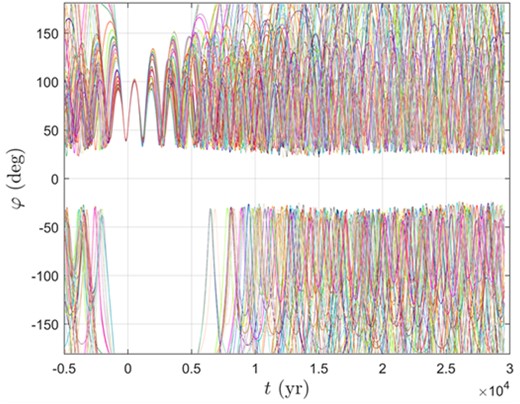 Time evolution of φ of 100 Monte Carlo simulations of 2016 $\rm {QY_{10}}$, where different colours denote different Monte Carlo orbits.