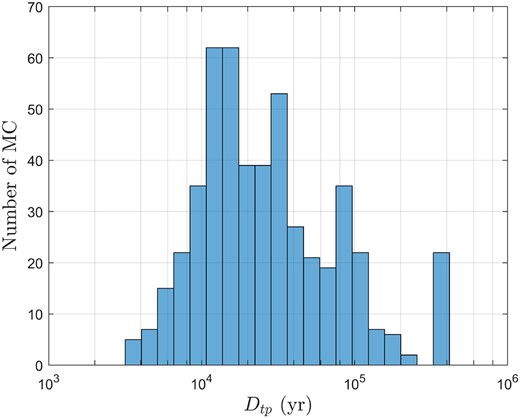 Histogram of Dtp of 500 Monte Carlo samples of 2016 $\rm {QY_{10}}$.