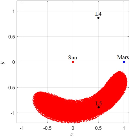 2015 $\rm {TL_{144}}$’s orbit in the Sun–Mars dimensionless rotating frame.