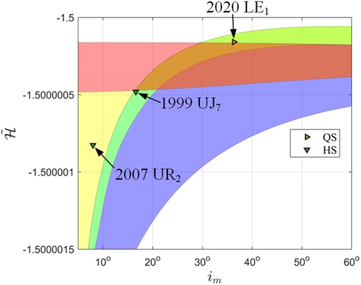 Distributions of 2020 $\rm {LE_1}$, 121 514 (1999 UJ7) and 391 595 (2007 UR2) in the $(i_ \mathrm{ m},\bar{\cal H})$ frame.