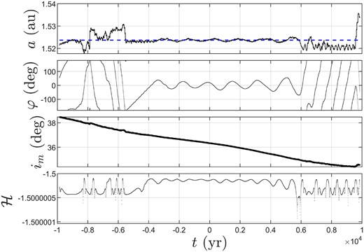 Time evolution of orbital elements of 2020 $\rm {LE_1}$, where the blue dashed line denotes the semimajor axis of Mars.