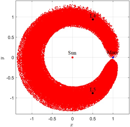 391595 (2007 UR2)’s orbit in the Sun–Mars dimensionless rotating frame.