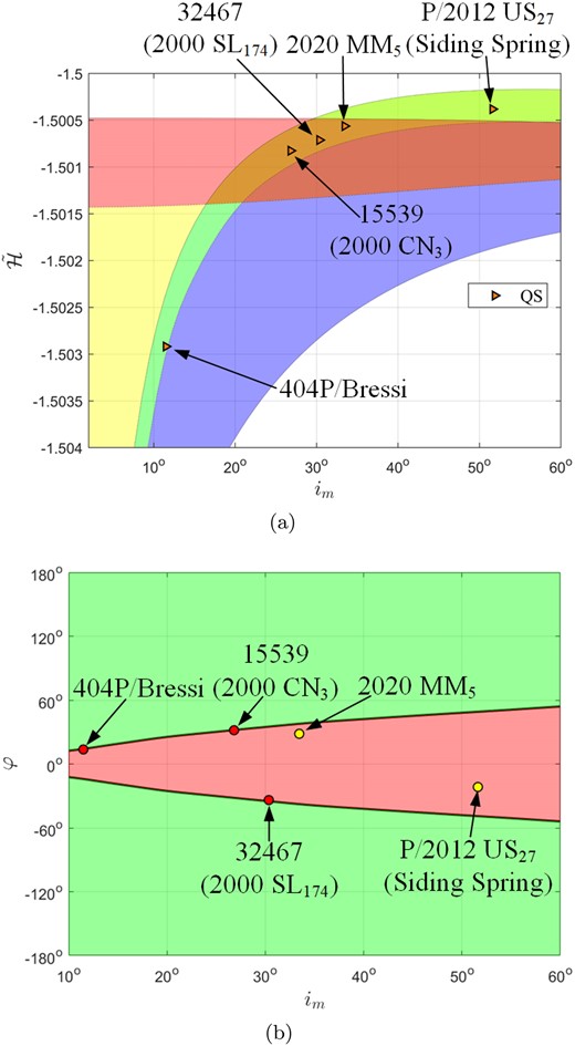 Locations of 404P/Bressi, 15 539 (2000 CN3), 32 467 (2000 SL174), 2020 MM5, and P/2012 US27 (Siding Spring) in the (a) $(i_ \mathrm{ m},\bar{\cal H})$ and (b) (im, φ) frames.