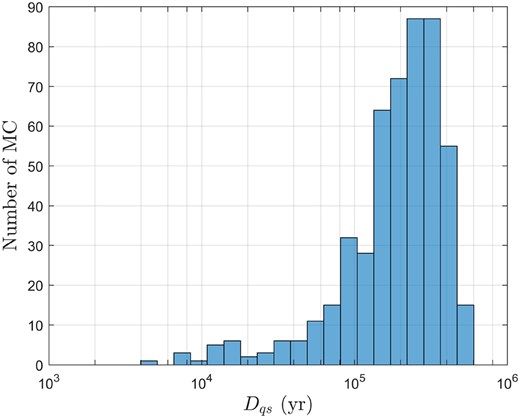 Histogram of Dqs of 500 Monte Carlo samples of P/2012 US27 (Siding Spring).