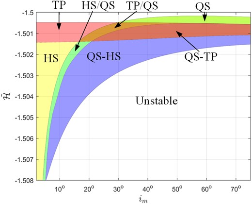 Distributions of co-orbital types in the $(i_ \mathrm{ m}, \bar{\mathcal {H}})$ plot for the Sun–Jupiter CRTBP.
