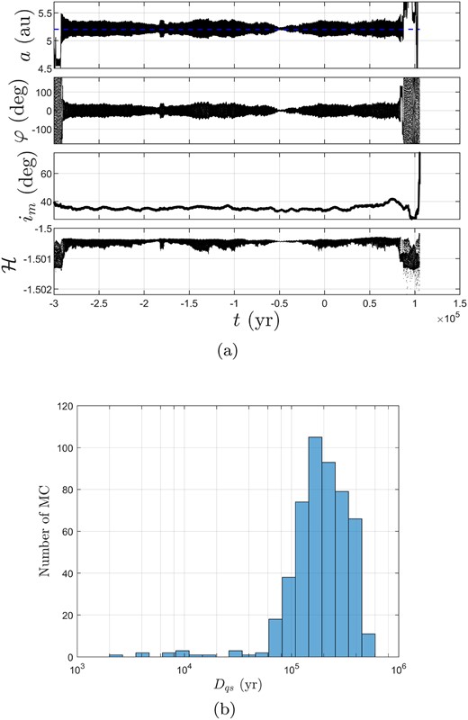 (a) Time evolution of orbital elements of 2020 MM5 without orbital uncertainty, and (b) its histogram of Dqs of Monte Carlo samples.