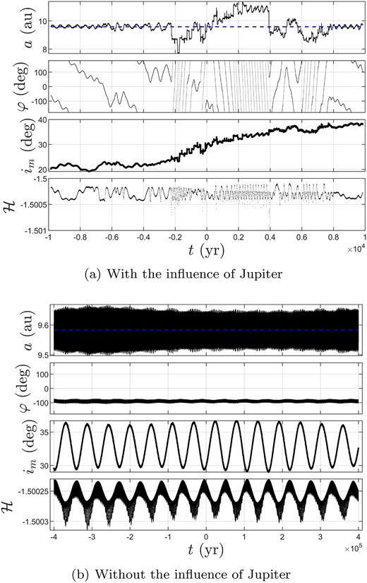 Time evolution of orbital elements of 2016 BJ81 with and without the influence of Jupiter.