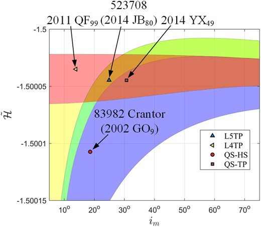 Locations of 2011 QF99, 2014 YX49, 523 708 (2014 JB80) and 83 982 Crantor (2002 GO9) in the $(i_ \mathrm{ m},\bar{\cal H})$ frame.