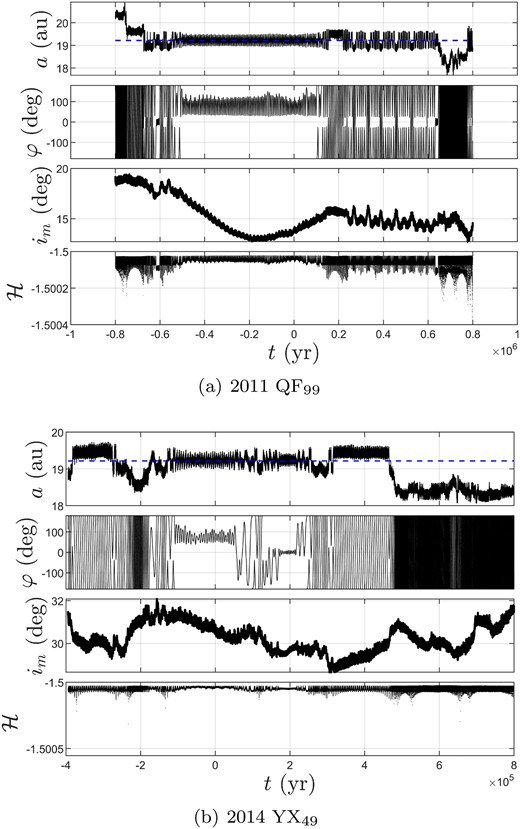 Time evolution of orbital elements of 2011 QF99 and 2014 YX49, where blue dashed lines denote the semimajor axis of Uranus.