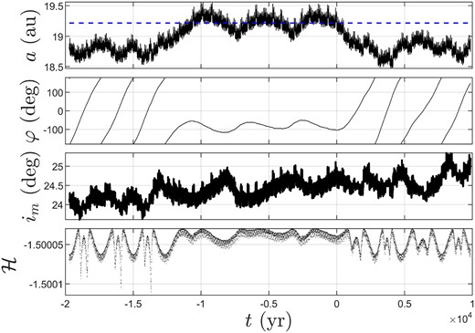 Time evolution of orbital elements of 523 708 (2014 JB80), where the blue dashed line denotes the semimajor axis of Uranus.