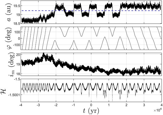 Time evolution of orbital elements of 83 982 Crantor (2002 GO9), where the blue dashed line denotes the semimajor axis of Uranus.
