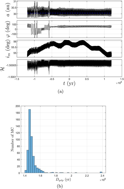 (a) Time evolution of orbital elements of 2012 UW177 without orbital uncertainty, and (b) its histogram of Monte Carlo results.