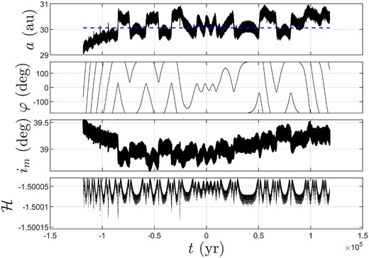 Time evolution of orbital elements of 309 239 (2007 RW10), where the blue dashed line denotes the semimajor axis of Neptune.