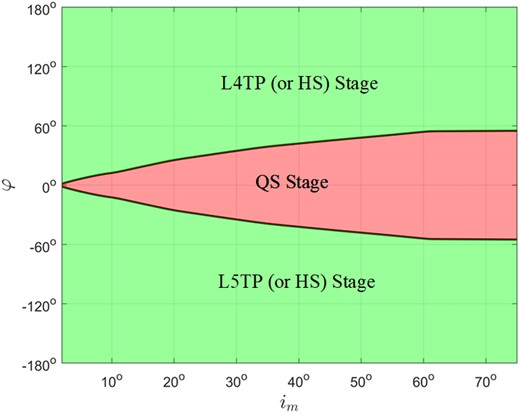 Distributions of co-orbital types in the (im, φ) plot, where the green and red regions correspond to the TP (or HS) and QS stages, respectively.