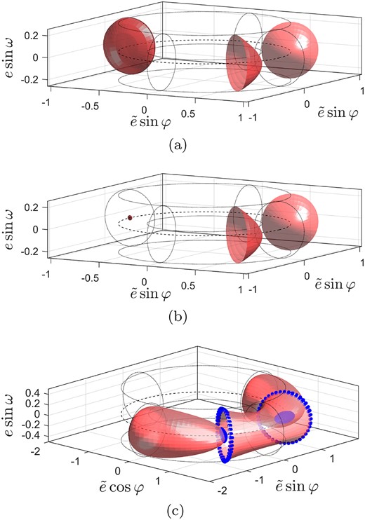 (a) $\bar{\mathcal {H}}$ isosurfaces with im = 15° and $\bar{\mathcal {H}}= -1.5014028$, (b) $\bar{\mathcal {H}}$ isosurfaces with im = 15° and $\bar{\mathcal {H}}= -1.5014165$, and (c) $\bar{\mathcal {H}}$ isosurfaces with im = 30° and $\bar{\mathcal {H}}= -1.500765$, where blue regions denotes overlap areas between QS and TP surfaces having the identical φ values.