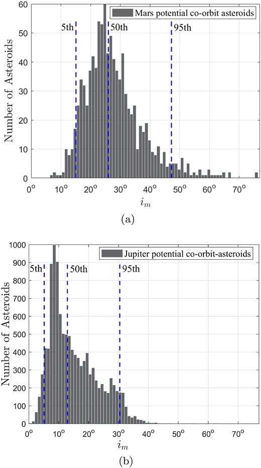 (a) Frequency distribution histograms of the number of Mars PCOs, and (b) frequency distribution histograms of the number of Jupiter PCOs, where the 5th, 50th, and 95th percentiles of im are indicated as blue dashed lines.