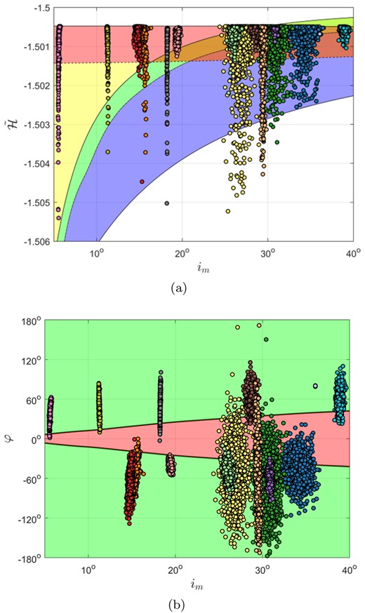 Distributions of Jupiter PCOs with uncertain co-orbital state in the (a) $(i_ \mathrm{ m},\bar{\cal H})$ frame and (b) (im, φ) frame, where different colours correspond to different PCOs.