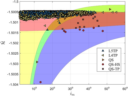 Jupiter PCOs with certain co-orbital states in the $(i_ \mathrm{ m},\bar{\cal H})$ frame.