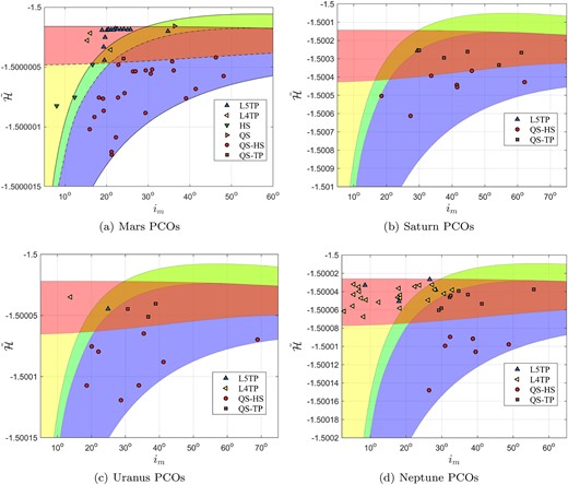 Distributions of PCOs with certain co-orbital state in the $(i_ \mathrm{ m},\bar{\cal H})$ frame.