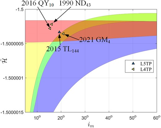 Distributions of the four newly identified Mars trojans in the $(i_ \mathrm{ m},\bar{\cal H})$ frame.