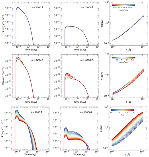 Response functions at 2000 Å and 10000 Å (left and middle panels, respectively) and time-lag spectra (right panels) for different negative values Ltransf/Ldisc (top), positive values of Ltransf/Ldisc (centre), and fcol (bottom). The fiducial parameters are assumed to be a* = 0.7, $M_{\rm BH} = 5\times 10^7\, \rm M_\odot$, $h = 10\, \rm r_g$, $\dot{m}_{\rm Edd} = 0.05$, Γ = 2, $E_{\rm cut} = 300\, \rm keV$, $R_{\rm out} = 5000 \, \rm r_g$. In the case of different values of Ltransf/Ldisc, we fixed fcol at 1. In the case of different values of fcol, we fixed Ltransf/Ldisc at 0.5.