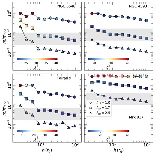 Accretion rate versus coronal height for all of the sources assuming a* = 0 and Ltransf/Ldisc = 0.5 for fcol = 1, 1.7, and 2.5 (circles, squares, and triangles, respectively). The colour bars correspond to the value of χ2 obtained for each fit (the degrees of freedom for NGC 5548, NGC 4593, Fairall 9, and Mrk 817 are 12, 14, 6, and 12, respectively). The shaded areas correspond to the uncertainty by a factor of two around the Eddington ratio obtained from the literature for each of the sources.