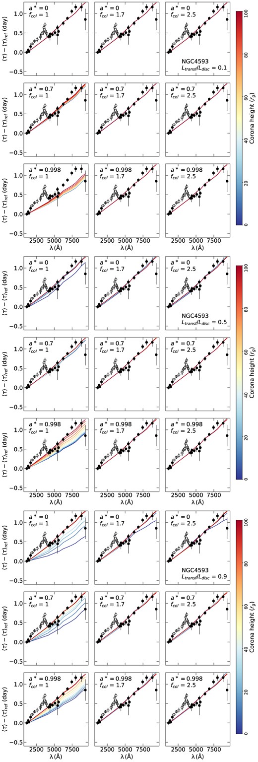 Fitting the time-lag spectra of NGC 4593 for different values of Ltransf/Ldisc. We assume a* = 0, 0.7, and 0.998 (top, middle, and bottom rows, respectively) and fcol = 1, 1.7, and 2.5 (left to right columns). The colour maps correspond to the different values of the coronal height. Open circles show time-lag measurements that we did not consider when fitting the data, as they may be affected by emission from the much larger (than the disc) BLR.