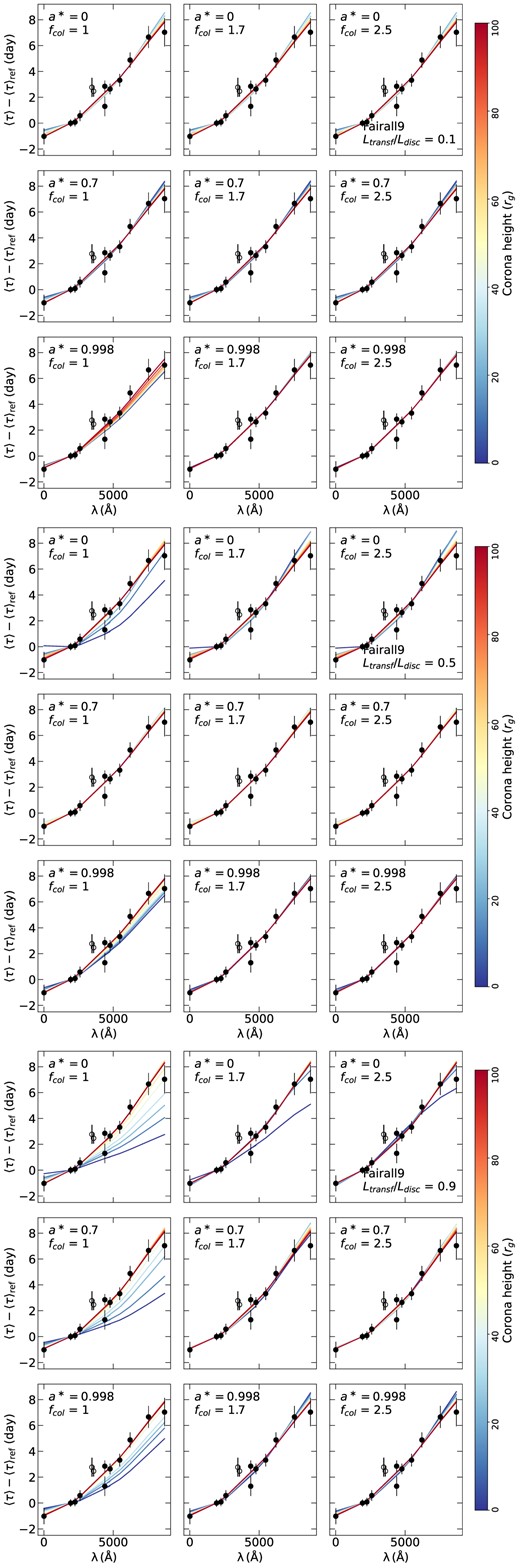 Same as Fig. A1 but for Fairall 9.