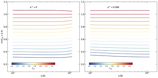 Ratio of the time lags over the time lag assuming fcol = 2.4 as a function of wavelength for a* = 0 and 0.998 (left and right panels, respectively). The colour code corresponds to the values of fcol.