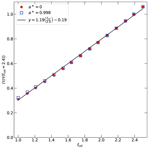 Average ratio of the time lags over the time lag assuming fcol = 2.4 as a function of fcol, a* = 0 and 0.998 (filled circles and empty squares, respectively). The solid black line corresponds to the best-fitting linear relation to the data points.